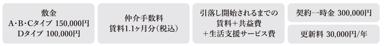 敷金・仲介手数料・ご入居月分の家賃・共益費・生活支援サービス
